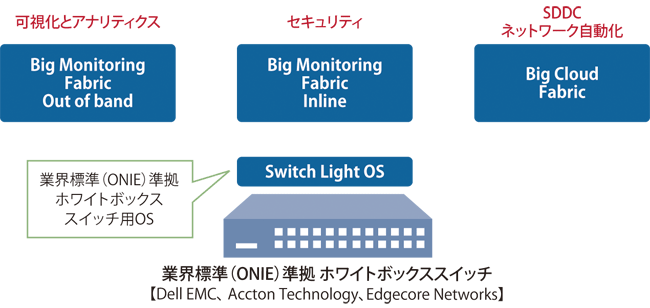 図表1　Big Switch Networks 製品ポートフォリオ
