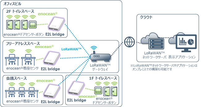 E2L bridgeの使用例