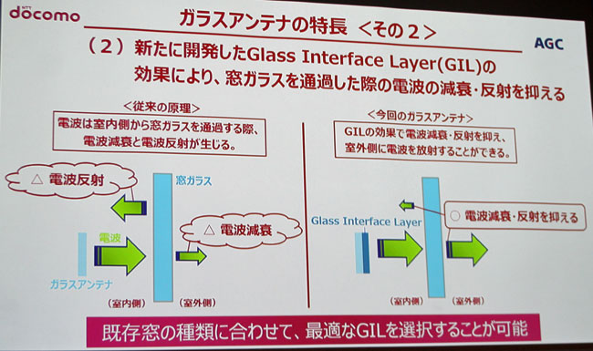 電波の減衰・反射を抑える「Glass Interface Layer（GIL）」の概要