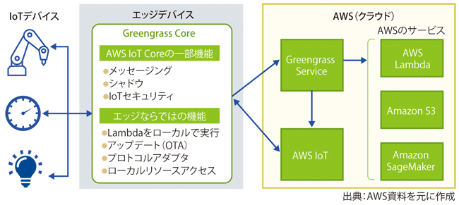 図表1　AWS Greengrassの概要