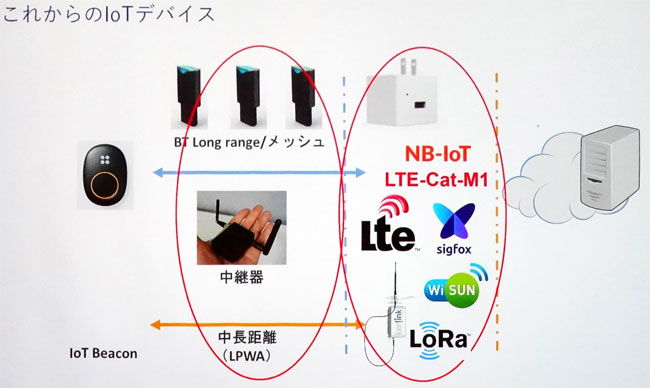 LPWAの普及によって、今後は直接クラウドにつながるIoTデバイスが増えていく