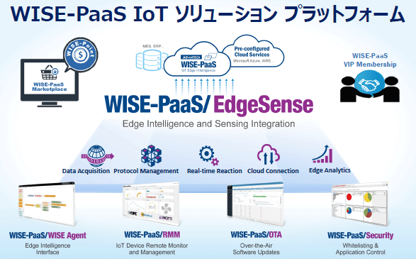 「WISE-PaaS/EdgeSense」でデバイスマネジメント、ソフトウェアアップデートなどをクラウド側で処理を可能に