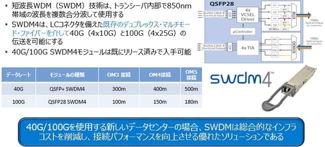 データセンターのニーズに対応した「SWDM4」