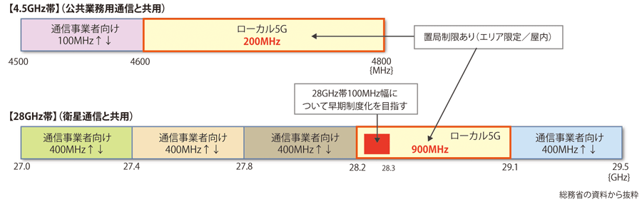 図表　日本で検討されている自営5G用周波数帯