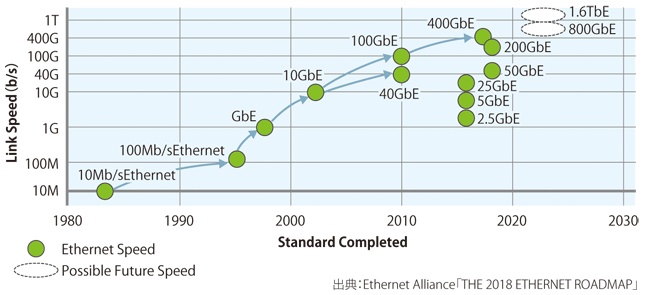 図表1　Ethernetスピードの進化の歴史
