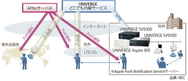 図表1　NEC「UNIVERGE ST500」のPush通知のイメージ
