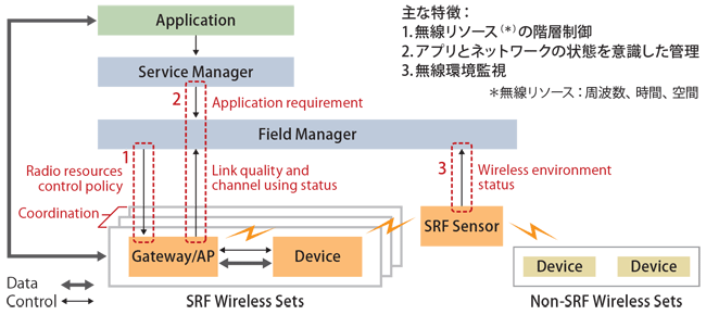 図表1　SRF無線プラットフォームのアーキテクチャ