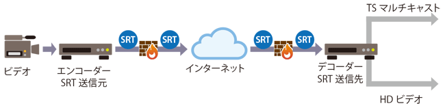 図表1　SRTプロトコルによる映像伝送のイメージ