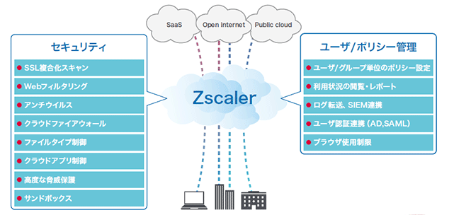 「Global Web Security Zscaler ZIA」