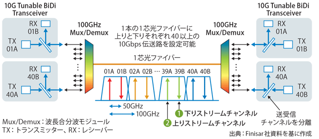 図表1　D2WDM（波長可変1芯双方向波長分割多重方式）のイメージ