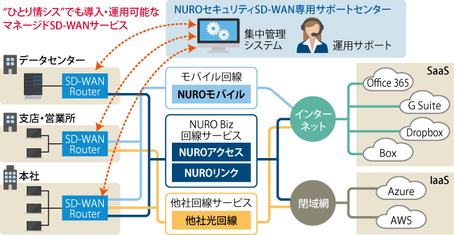 図表1　「NUROセキュリティSD-WAN」のサービスイメージ
