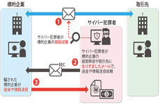 ビジネスメール詐欺を防ぐには？