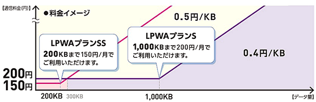 「LPWAプラン」の料金イメージ