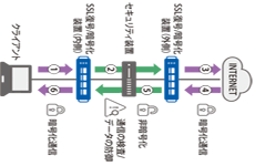 ＜常時SSL時代のセキュリティ＞暗号化通信に潜む脅威を検知する方法