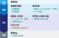 サイバー保険は日本企業にピッタリ――被害発覚！「まず稟議書」の愚も回避