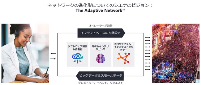 シエナが推進するAdaptive Networkのコンセプト