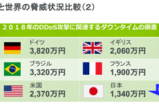 G20やラグビーW杯を迎える日本、DDoS攻撃が活発に
