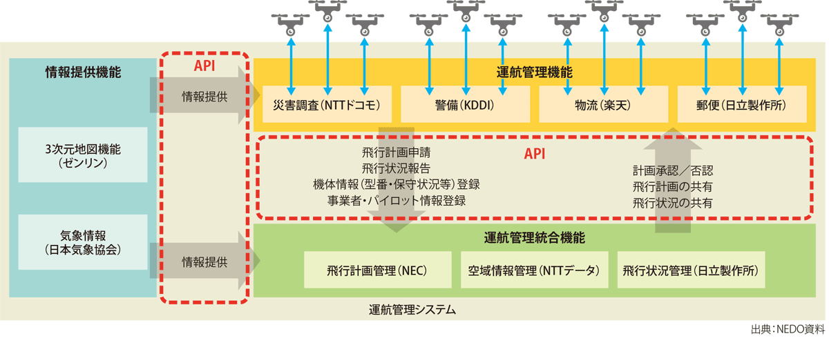 図表2　運航管理システムの構成