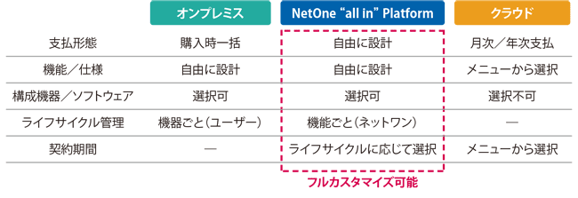 図表2　オンプレミス／クラウドとNetOne“all in” Platformの比較