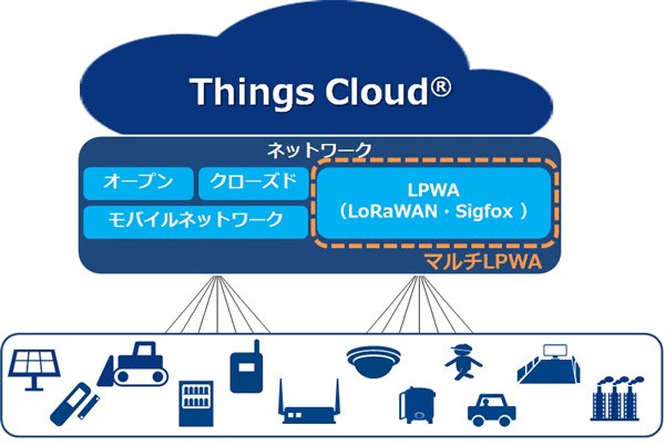 「Things Cloud」のネットワークイメージ