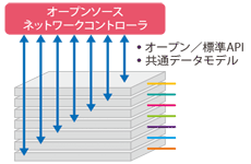 キャリア網の“機能分離”と“オープン化”