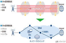 5G網はSRv6で一筆書き――脱“ツギハギ”ネットワークへ