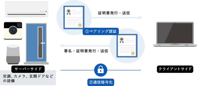 DiXiM Secure Linkの機能イメージ