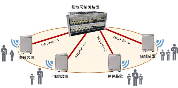 5Gのネットワークを実現する装置構成