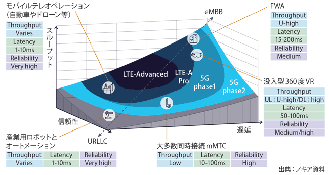 図表1　IoTコネクティビティ技術 信頼性、遅延とスループット要件