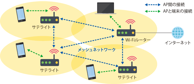 図表1　メッシュWi-Fiの構成イメージ