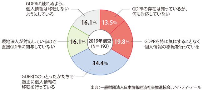図表1　日本企業のGDPRへの対応状況