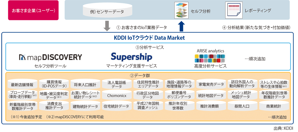 図表　「KDDI IoTクラウド Data Market」の概要