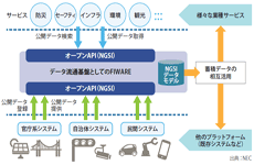 NGSIで日本のデータ流通を加速する