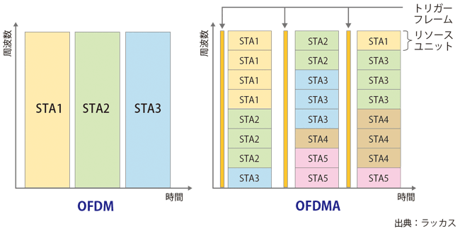 図表1　OFDMとOFDMAの違い