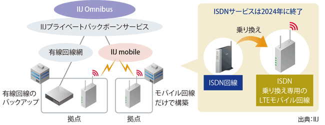 図表1　IIJ「ISDN乗り換えプラン」の全体イメージ