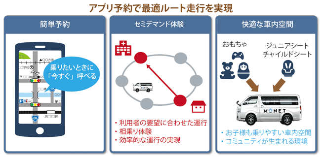 図表2　横浜市若葉台で行われた実証実験の概要