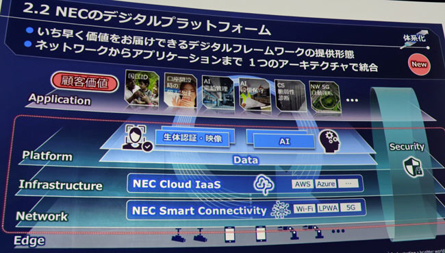 NECのデジタルプラットフォームの全体像