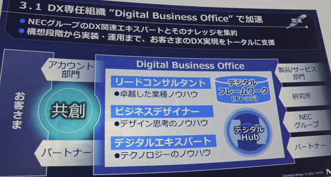 DX専任組織「Digital Business Office」の概要