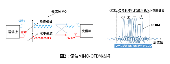 偏波MIMO-OFDM技術の概要
