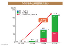 国内ローカル5Gは2025年に3000億円　JEITAが5Gの世界需要見通しを発表