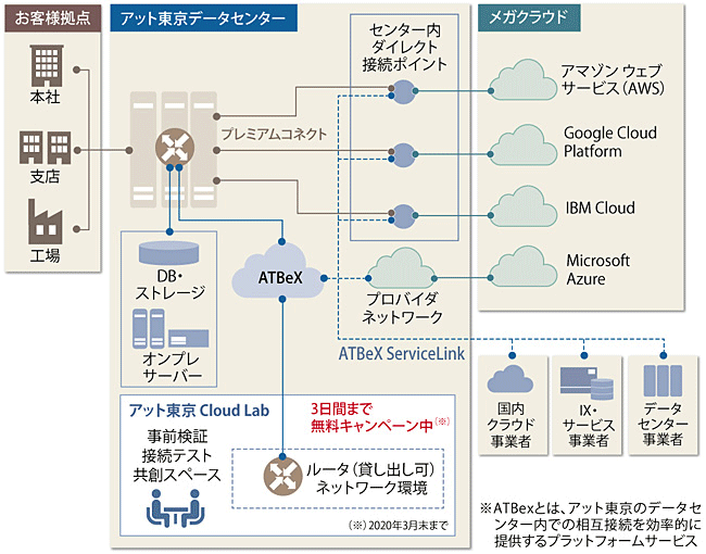 図表1　Cloud Direct Connect Packの利用イメージ