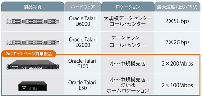 図表2　Oracle Failsafe SD-WANのラインナップ