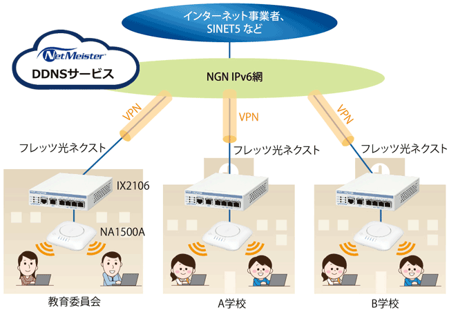 図表1　NGN IPv6網によるVPN構築のイメージ