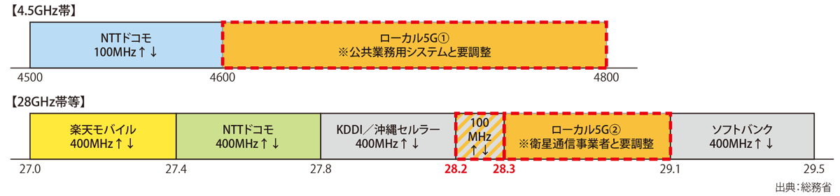 図表1　ローカル5Gが使用する周波数帯