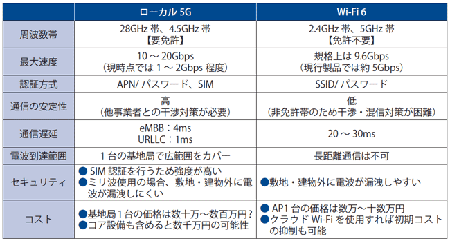 図表　ローカル5GとWi-Fi6の比較