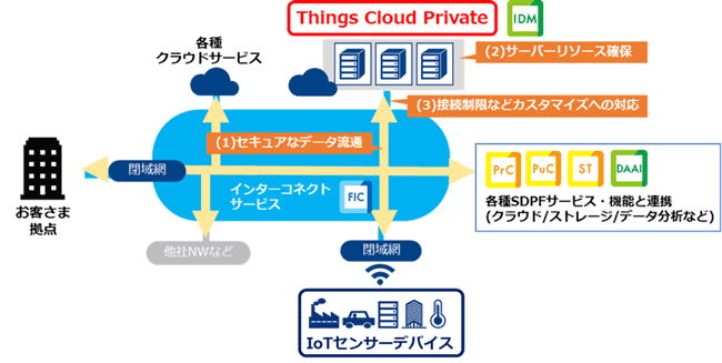 Things Cloud Privateのイメージ