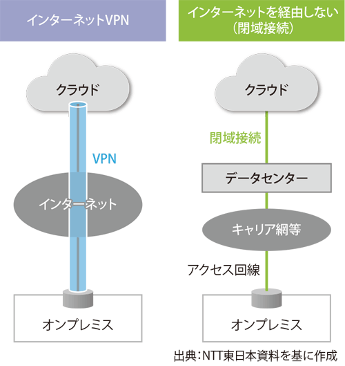 図表1　インターネットVPNと閉域接続