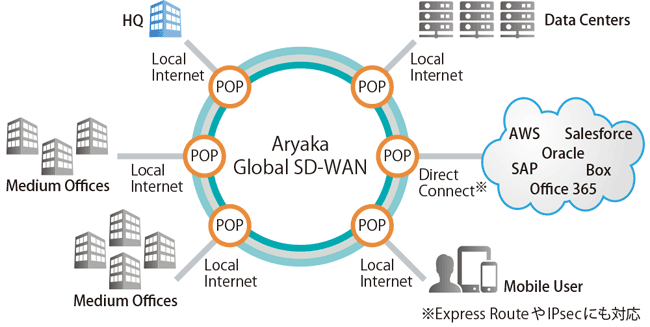 図表　Aryaka Global SD-WANの構成イメージ