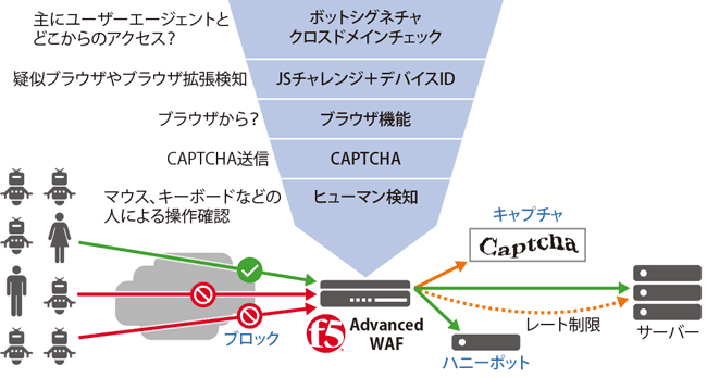 図表　AWAFの多角的なボット対策