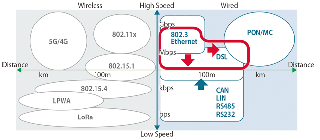 図表2　Single Pair Ethernetの適応領域